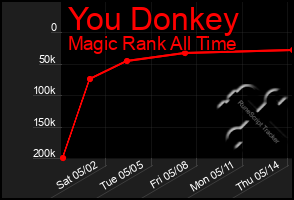 Total Graph of You Donkey