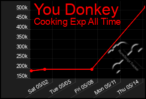 Total Graph of You Donkey