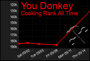 Total Graph of You Donkey