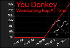 Total Graph of You Donkey