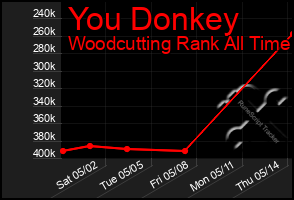 Total Graph of You Donkey