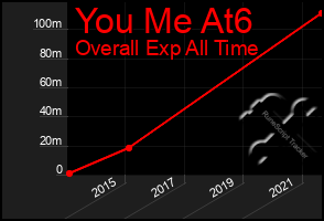 Total Graph of You Me At6