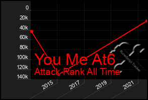 Total Graph of You Me At6
