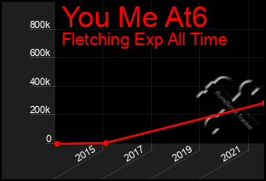 Total Graph of You Me At6