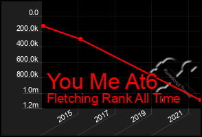 Total Graph of You Me At6