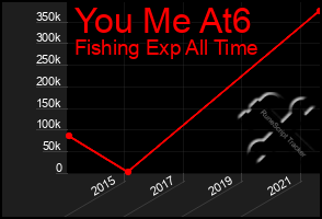 Total Graph of You Me At6