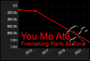 Total Graph of You Me At6