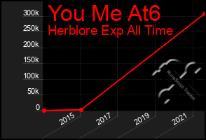 Total Graph of You Me At6