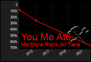 Total Graph of You Me At6