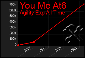 Total Graph of You Me At6