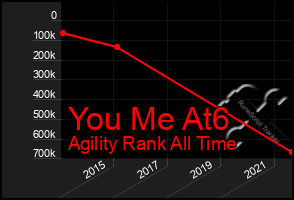Total Graph of You Me At6