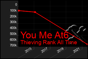 Total Graph of You Me At6