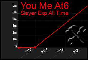 Total Graph of You Me At6