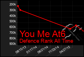Total Graph of You Me At6