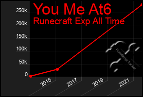 Total Graph of You Me At6