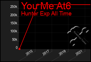 Total Graph of You Me At6