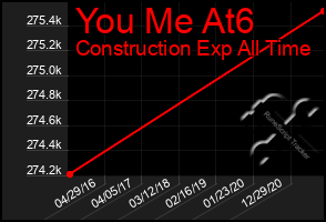 Total Graph of You Me At6