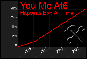 Total Graph of You Me At6