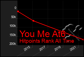 Total Graph of You Me At6