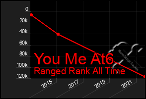 Total Graph of You Me At6