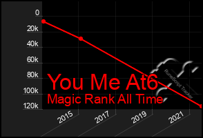 Total Graph of You Me At6