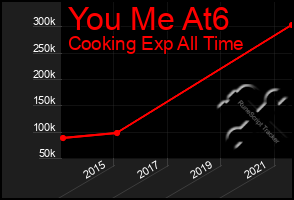 Total Graph of You Me At6
