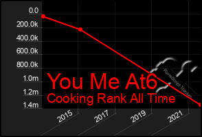 Total Graph of You Me At6