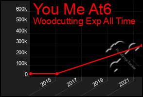 Total Graph of You Me At6