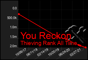 Total Graph of You Reckon