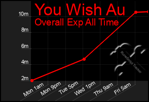 Total Graph of You Wish Au