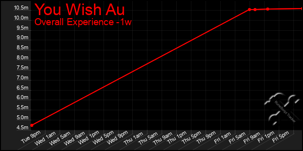 Last 7 Days Graph of You Wish Au