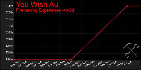 Last 31 Days Graph of You Wish Au