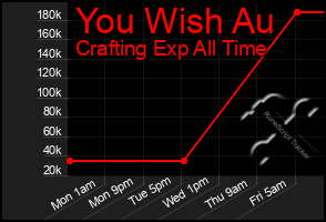 Total Graph of You Wish Au