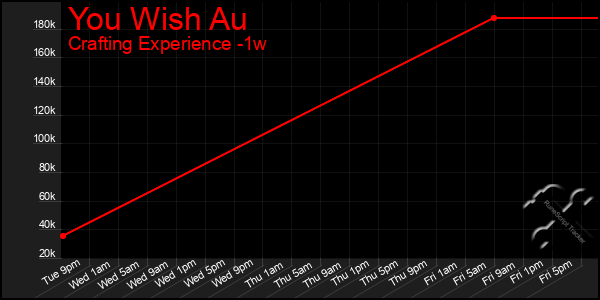 Last 7 Days Graph of You Wish Au