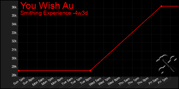 Last 31 Days Graph of You Wish Au