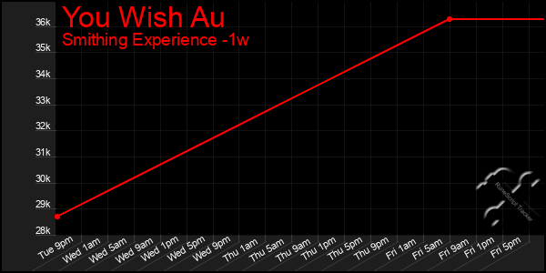 Last 7 Days Graph of You Wish Au