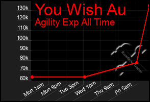 Total Graph of You Wish Au