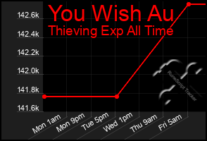 Total Graph of You Wish Au