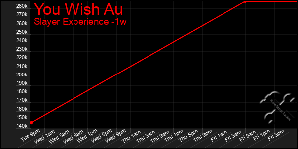 Last 7 Days Graph of You Wish Au