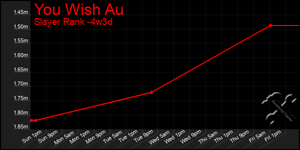 Last 31 Days Graph of You Wish Au