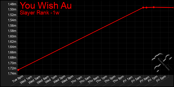 Last 7 Days Graph of You Wish Au