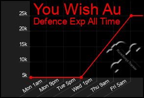 Total Graph of You Wish Au