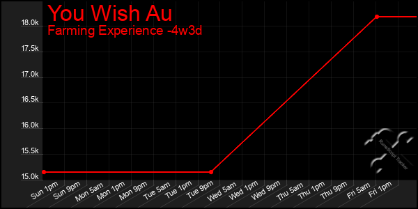 Last 31 Days Graph of You Wish Au