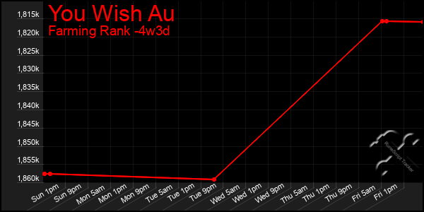 Last 31 Days Graph of You Wish Au