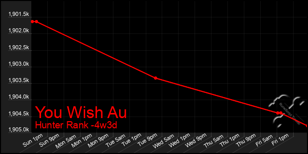 Last 31 Days Graph of You Wish Au