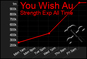 Total Graph of You Wish Au