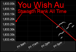 Total Graph of You Wish Au