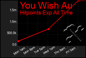 Total Graph of You Wish Au