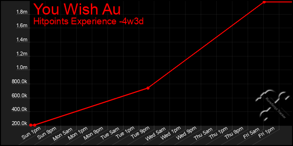 Last 31 Days Graph of You Wish Au