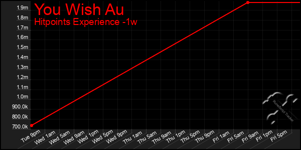 Last 7 Days Graph of You Wish Au